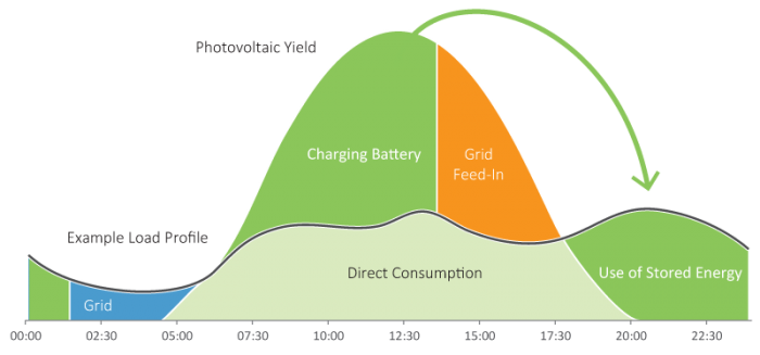 Solar Battery Graph