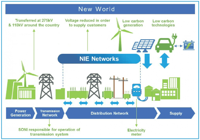 NIE Networks - New World