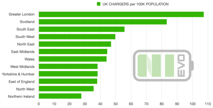 Graph of UK EV Charger Points by Region 2021