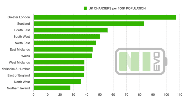 UK EV Charger Points by Region 2021