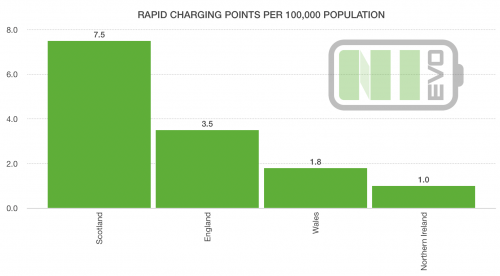 UK Rapid EV Chargers by Region and Population